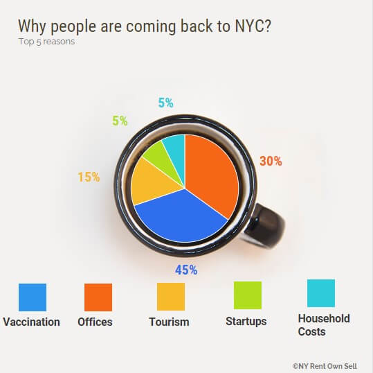 Why Are People Moving Back to NYC